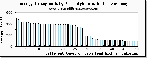baby food high in calories energy per 100g